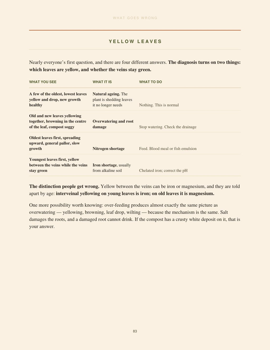 A diagnosis table for yellow leaves